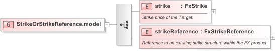 XSD Diagram of StrikeOrStrikeReference.model in schema fpml-fx-targets-5-9_xsd (Financial products Markup Language (FpML®) - Record Keeping)