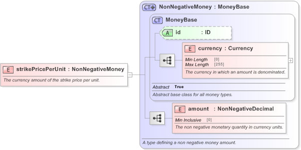 XSD Diagram of strikePricePerUnit in schema fpml-com-5-9_xsd (Financial products Markup Language (FpML®) - Record Keeping)