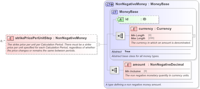 XSD Diagram of strikePricePerUnitStep in schema fpml-com-5-9_xsd (Financial products Markup Language (FpML®) - Record Keeping)
