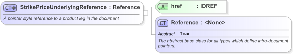 XSD Diagram of StrikePriceUnderlyingReference in schema fpml-com-5-9_xsd (Financial products Markup Language (FpML®) - Record Keeping)
