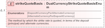 XSD Diagram of strikeQuoteBasis in schema fpml-fx-5-9_xsd (Financial products Markup Language (FpML®) - Record Keeping)