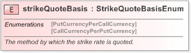 XSD Diagram of strikeQuoteBasis in schema fpml-fx-accruals-5-9_xsd (Financial products Markup Language (FpML®) - Record Keeping)