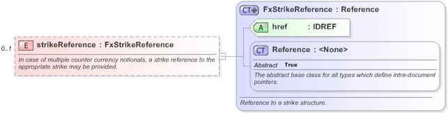 XSD Diagram of strikeReference in schema fpml-fx-targets-5-9_xsd (Financial products Markup Language (FpML®) - Record Keeping)