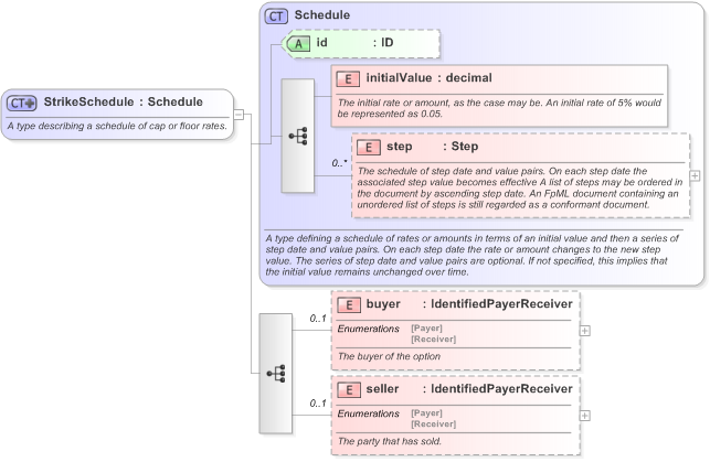 XSD Diagram of StrikeSchedule in schema fpml-shared-5-9_xsd (Financial products Markup Language (FpML®) - Record Keeping)