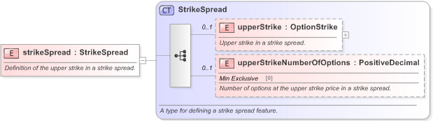 XSD Diagram of strikeSpread in schema fpml-option-shared-5-9_xsd (Financial products Markup Language (FpML®) - Record Keeping)