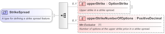 XSD Diagram of StrikeSpread in schema fpml-option-shared-5-9_xsd (Financial products Markup Language (FpML®) - Record Keeping)