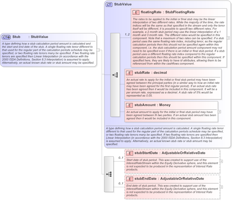 XSD Diagram of Stub in schema fpml-shared-5-9_xsd (Financial products Markup Language (FpML®) - Record Keeping)