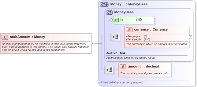 XSD Diagram of stubAmount in schema fpml-shared-5-9_xsd (Financial products Markup Language (FpML®) - Record Keeping)