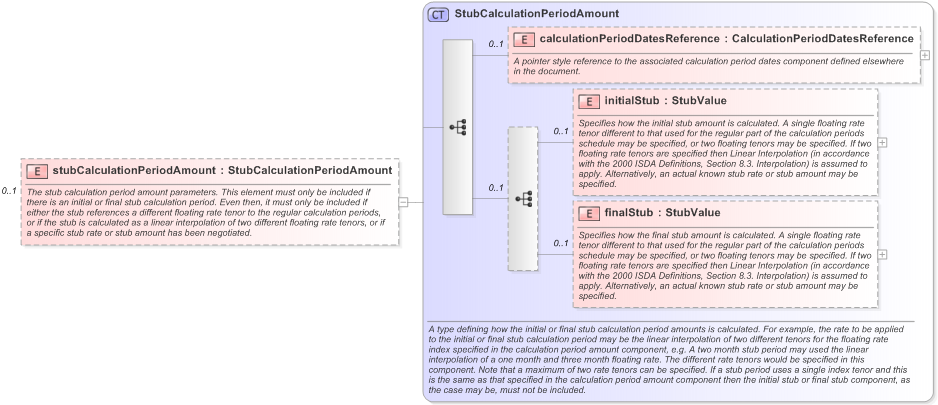 XSD Diagram of stubCalculationPeriodAmount in schema fpml-ird-5-9_xsd (Financial products Markup Language (FpML®) - Record Keeping)