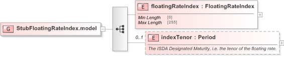 XSD Diagram of StubFloatingRateIndex.model in schema fpml-shared-5-9_xsd (Financial products Markup Language (FpML®) - Record Keeping)