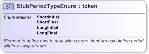 XSD Diagram of StubPeriodTypeEnum in schema fpml-enum-5-9_xsd (Financial products Markup Language (FpML®) - Record Keeping)