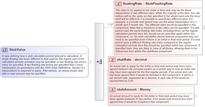 XSD Diagram of StubValue in schema fpml-shared-5-9_xsd (Financial products Markup Language (FpML®) - Record Keeping)
