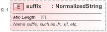 XSD Diagram of suffix in schema fpml-shared-5-9_xsd (Financial products Markup Language (FpML®) - Record Keeping)