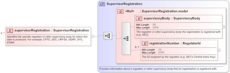 XSD Diagram of supervisorRegistration in schema fpml-doc-5-9_xsd (Financial products Markup Language (FpML®) - Record Keeping)
