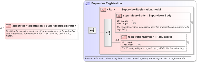 XSD Diagram of supervisorRegistration in schema fpml-doc-5-9_xsd (Financial products Markup Language (FpML®) - Record Keeping)