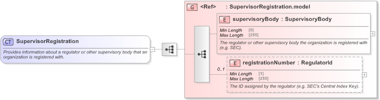 XSD Diagram of SupervisorRegistration in schema fpml-doc-5-9_xsd (Financial products Markup Language (FpML®) - Record Keeping)