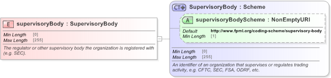 XSD Diagram of supervisoryBody in schema fpml-doc-5-9_xsd (Financial products Markup Language (FpML®) - Record Keeping)