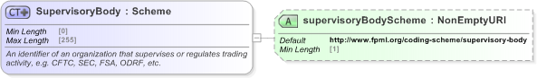 XSD Diagram of SupervisoryBody in schema fpml-shared-5-9_xsd (Financial products Markup Language (FpML®) - Record Keeping)