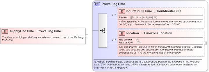XSD Diagram of supplyEndTime in schema fpml-com-5-9_xsd (Financial products Markup Language (FpML®) - Record Keeping)