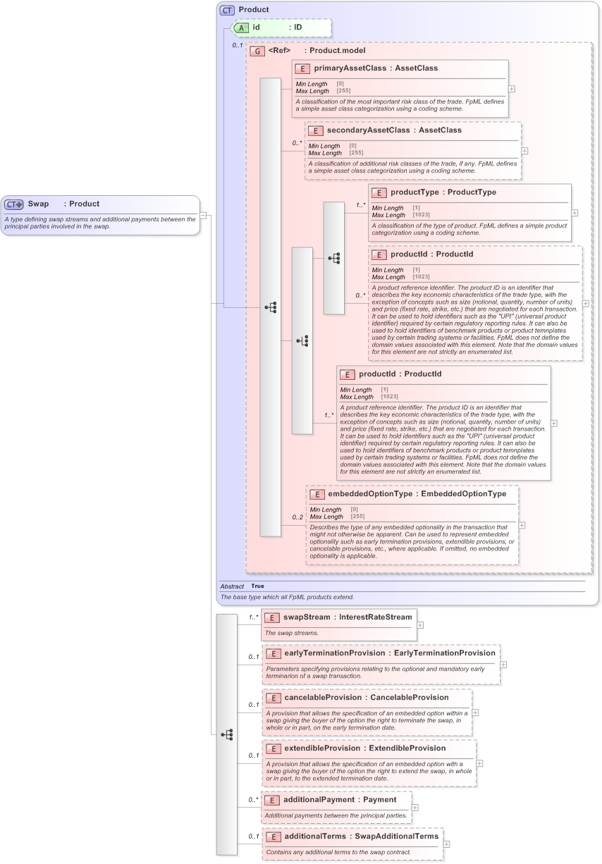 XSD Diagram of Swap in schema fpml-ird-5-9_xsd (Financial products Markup Language (FpML®) - Record Keeping)