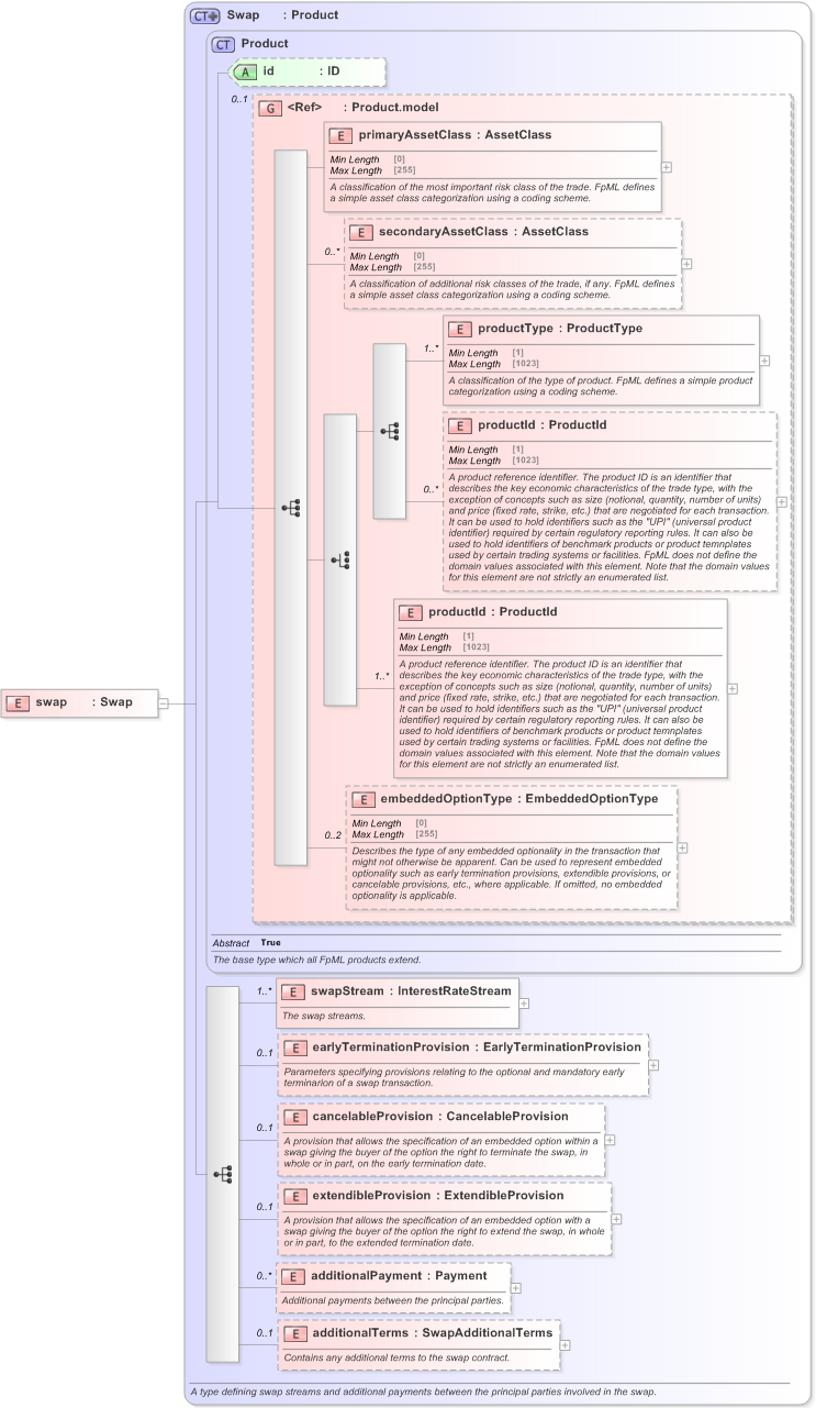 XSD Diagram of swap in schema fpml-ird-5-9_xsd (Financial products Markup Language (FpML®) - Record Keeping)