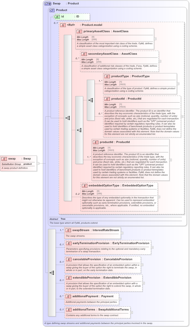XSD Diagram of swap in schema fpml-ird-5-9_xsd (Financial products Markup Language (FpML®) - Record Keeping)