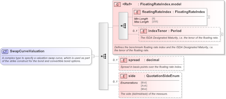XSD Diagram of SwapCurveValuation in schema fpml-bond-option-5-9_xsd (Financial products Markup Language (FpML®) - Record Keeping)
