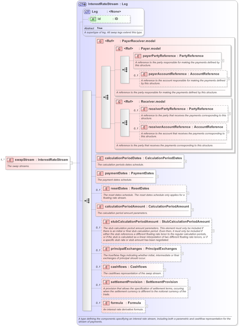 XSD Diagram of swapStream in schema fpml-ird-5-9_xsd (Financial products Markup Language (FpML®) - Record Keeping)