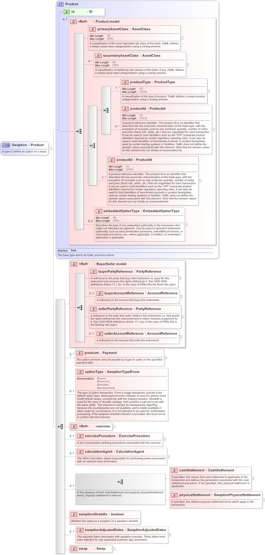 XSD Diagram of Swaption in schema fpml-ird-5-9_xsd (Financial products Markup Language (FpML®) - Record Keeping)