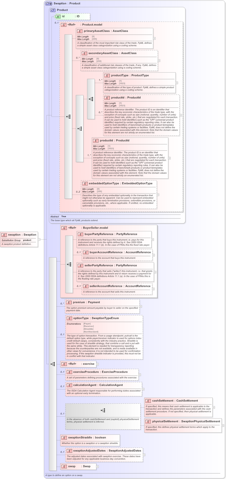 XSD Diagram of swaption in schema fpml-ird-5-9_xsd (Financial products Markup Language (FpML®) - Record Keeping)