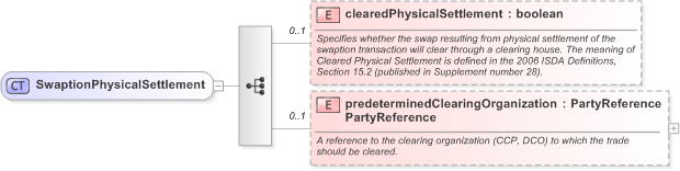 XSD Diagram of SwaptionPhysicalSettlement in schema fpml-shared-5-9_xsd (Financial products Markup Language (FpML®) - Record Keeping)
