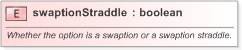 XSD Diagram of swaptionStraddle in schema fpml-ird-5-9_xsd (Financial products Markup Language (FpML®) - Record Keeping)