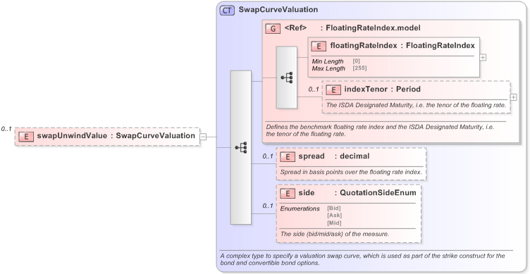 XSD Diagram of swapUnwindValue in schema fpml-bond-option-5-9_xsd (Financial products Markup Language (FpML®) - Record Keeping)