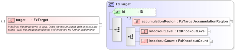 XSD Diagram of target in schema fpml-fx-targets-5-9_xsd (Financial products Markup Language (FpML®) - Record Keeping)