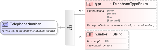 XSD Diagram of TelephoneNumber in schema fpml-shared-5-9_xsd (Financial products Markup Language (FpML®) - Record Keeping)