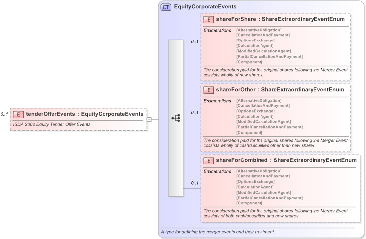 XSD Diagram of tenderOfferEvents in schema fpml-eq-shared-5-9_xsd (Financial products Markup Language (FpML®) - Record Keeping)