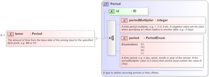 XSD Diagram of tenor in schema fpml-riskdef-5-9_xsd (Financial products Markup Language (FpML®) - Record Keeping)
