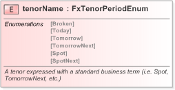XSD Diagram of tenorName in schema fpml-fx-5-9_xsd (Financial products Markup Language (FpML®) - Record Keeping)