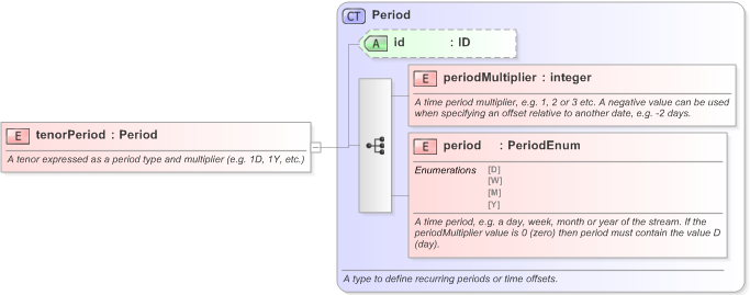 XSD Diagram of tenorPeriod in schema fpml-fx-5-9_xsd (Financial products Markup Language (FpML®) - Record Keeping)