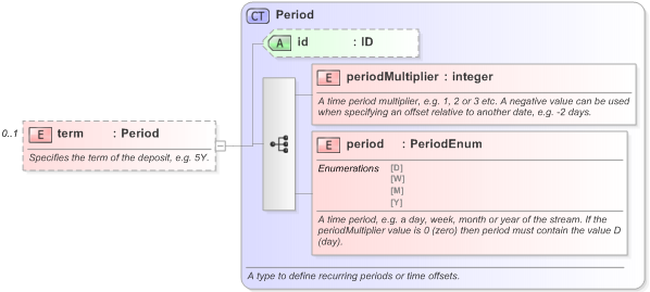 XSD Diagram of term in schema fpml-asset-5-9_xsd (Financial products Markup Language (FpML®) - Record Keeping)