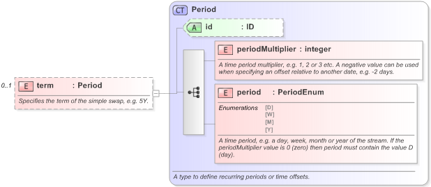 XSD Diagram of term in schema fpml-asset-5-9_xsd (Financial products Markup Language (FpML®) - Record Keeping)