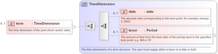 XSD Diagram of term in schema fpml-mktenv-5-9_xsd (Financial products Markup Language (FpML®) - Record Keeping)