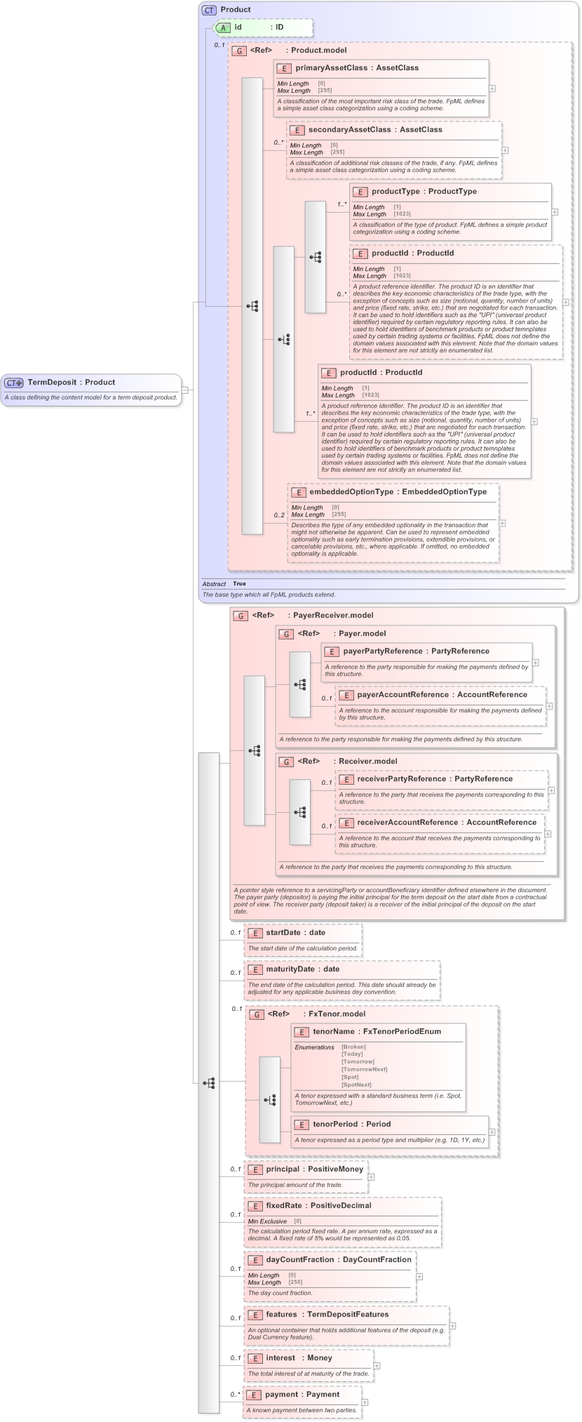 XSD Diagram of TermDeposit in schema fpml-fx-5-9_xsd (Financial products Markup Language (FpML®) - Record Keeping)
