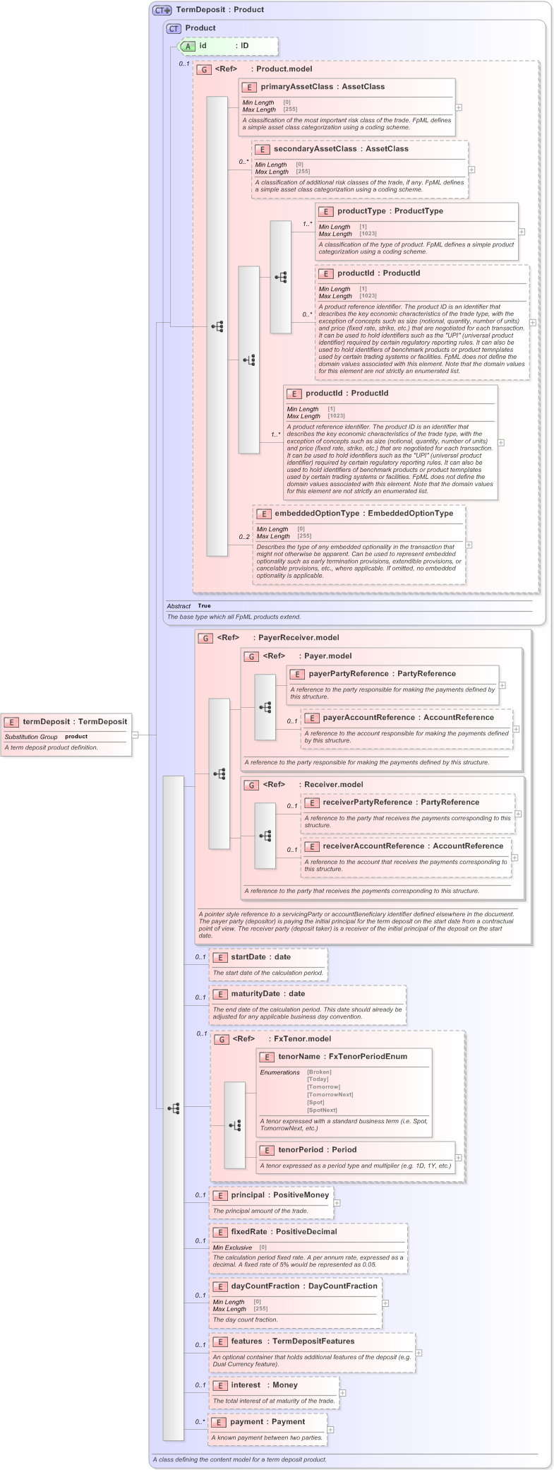 XSD Diagram of termDeposit in schema fpml-fx-5-9_xsd (Financial products Markup Language (FpML®) - Record Keeping)