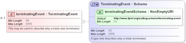 XSD Diagram of terminatingEvent in schema fpml-business-events-5-9_xsd (Financial products Markup Language (FpML®) - Record Keeping)