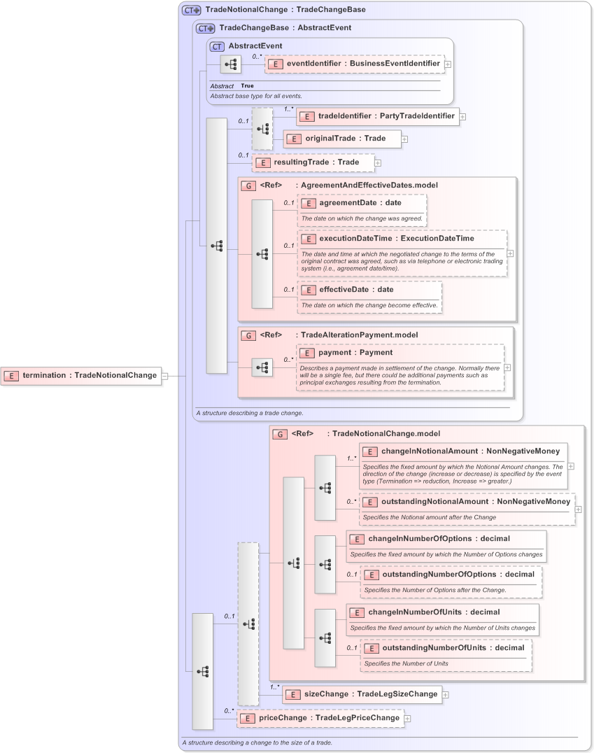 XSD Diagram of termination in schema fpml-business-events-5-9_xsd (Financial products Markup Language (FpML®) - Record Keeping)