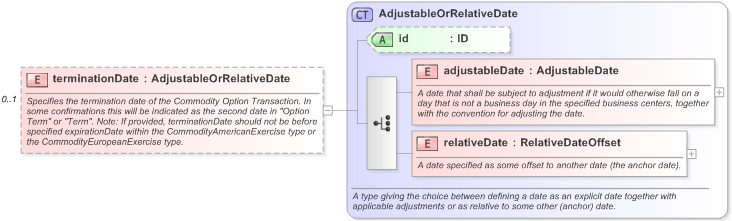 XSD Diagram of terminationDate in schema fpml-com-5-9_xsd (Financial products Markup Language (FpML®) - Record Keeping)