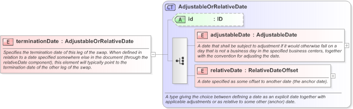 XSD Diagram of terminationDate in schema fpml-com-5-9_xsd (Financial products Markup Language (FpML®) - Record Keeping)
