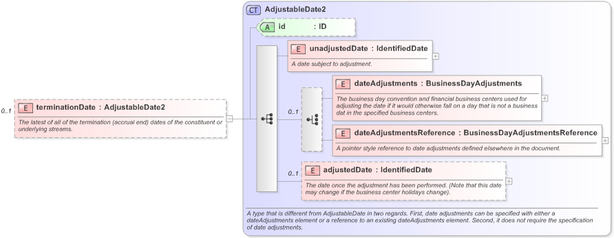 XSD Diagram of terminationDate in schema fpml-generic-5-9_xsd (Financial products Markup Language (FpML®) - Record Keeping)