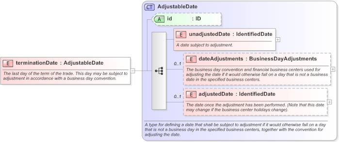 XSD Diagram of terminationDate in schema fpml-ird-5-9_xsd (Financial products Markup Language (FpML®) - Record Keeping)